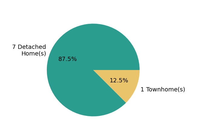 Herbert Morewitz sold 4 detached homes, 1 townhome.