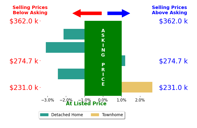 Herbert Morewitz's sold homes closed 1.0% below asking on average, with 1 homes above, 3 below, and 1 at asking price.
