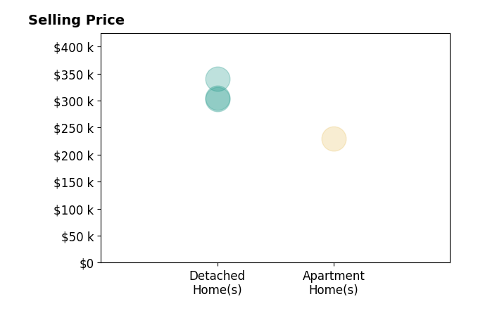 Deborah Kelly's sold homes include apartment homes at $230K, detached homes from $302K to $340K.