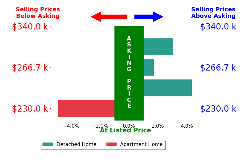 Deborah Kelly's sold homes closed 1.0% above asking on average, with 3 homes above, 1 below, and 0 at asking price.