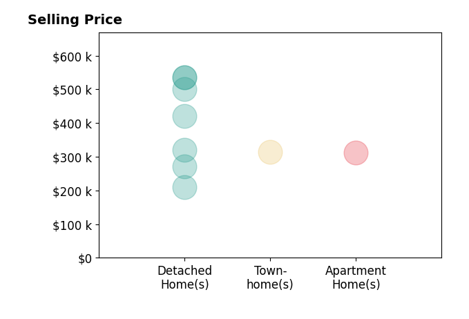 Julie Crist's sold homes include detached homes from $210K to $535K, apartment homes at $312K.