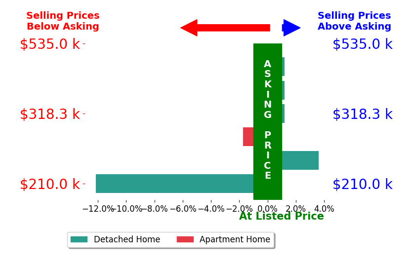 Julie Crist's sold homes closed 1.7% below asking on average, with 1 homes above, 2 below, and 3 at asking price.