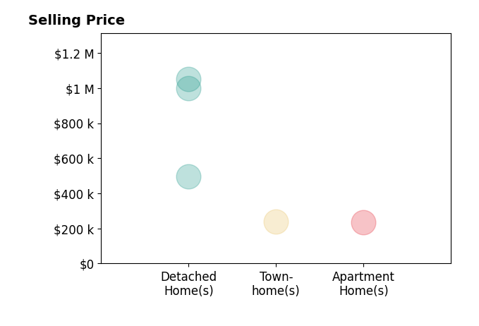 Histogram of home sales price ranges for Lisa Hatcher