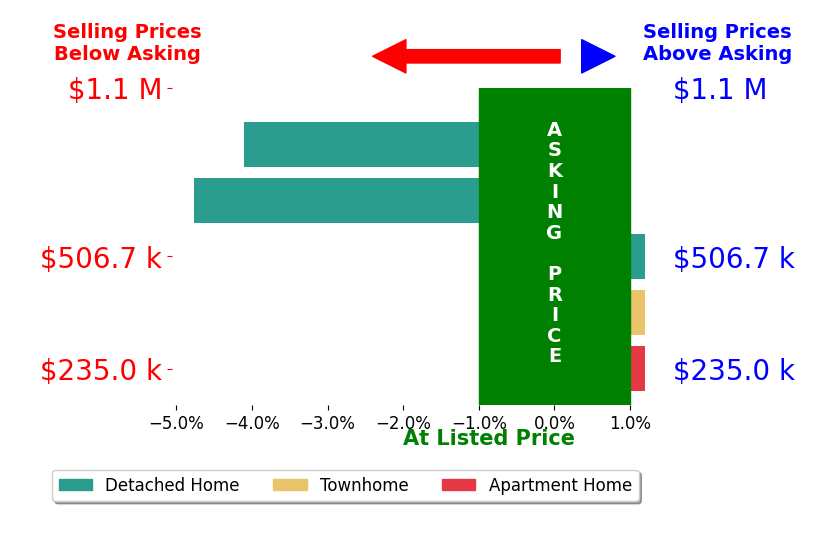 Bar chart comparing asking price vs selling price for Lisa Hatcher