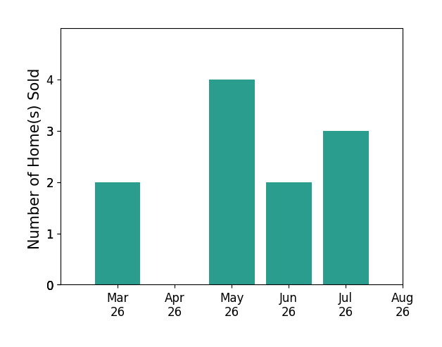 Ingrid Bayne sold 2 homes in March 2026, 4 homes in May 2026, 2 homes in June 2026, for a total of 8 homes.