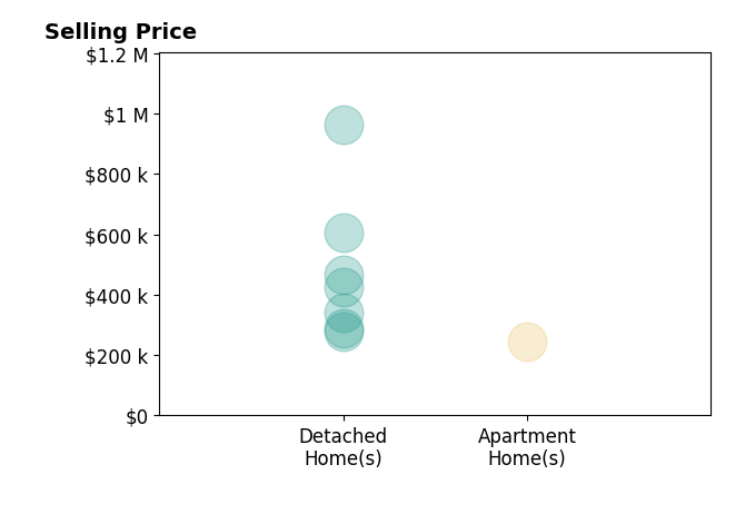 Ingrid Bayne's sold homes include detached homes from $278K to $962K, apartment homes at $245K.
