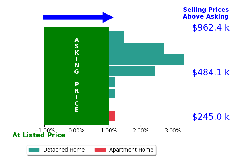 Ingrid Bayne's sold homes closed 1.4% above asking on average, with 4 homes above, 0 below, and 4 at asking price.
