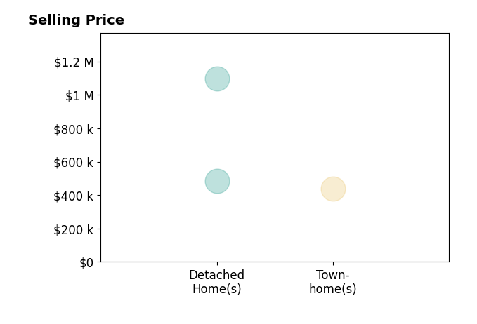 Michael Pattison's sold homes include detached homes from $485K to $1.1M, townhomes at $440K.