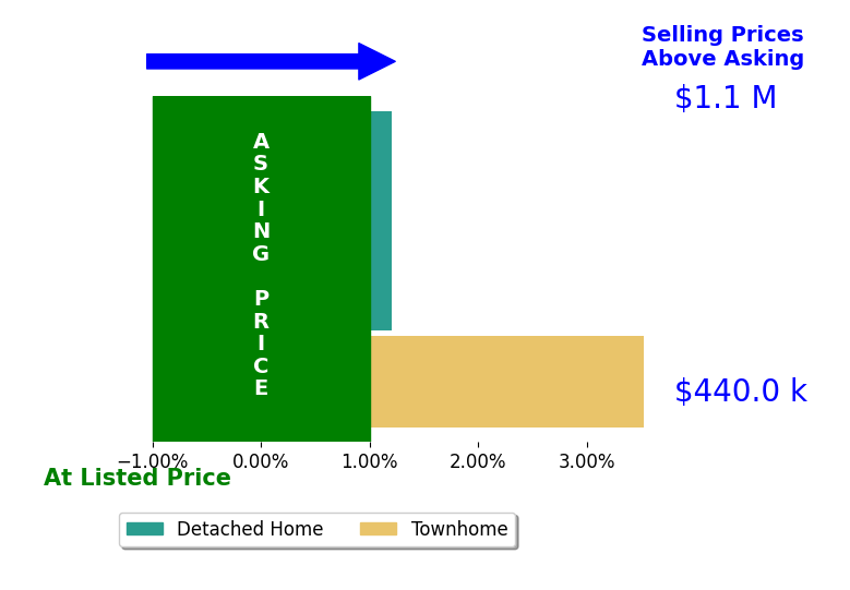 Michael Pattison's sold homes closed 1.2% above asking on average, with 1 homes above, 0 below, and 2 at asking price.