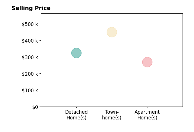 Trish Borowski's sold homes include apartment homes at $270K, detached homes at $326K, townhomes at $450K.