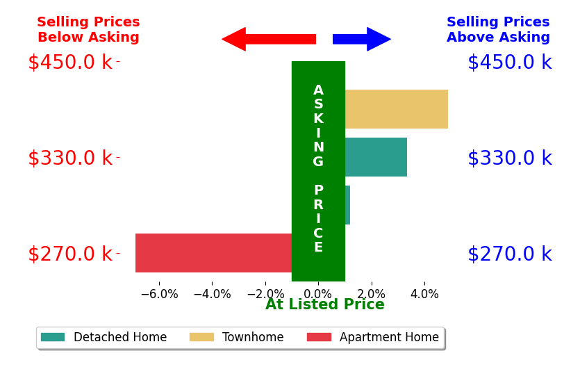 Trish Borowski's sold homes closed 0.4% above asking on average, with 2 homes above, 1 below, and 0 at asking price.