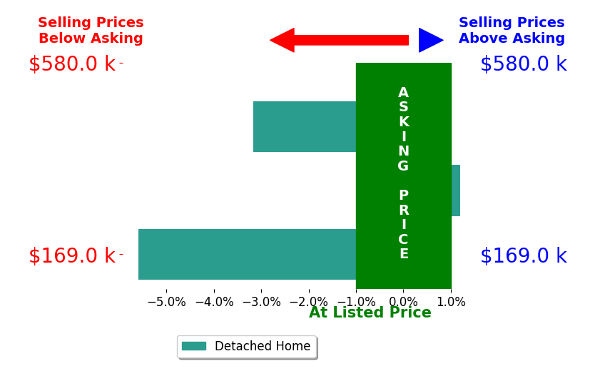 Julie Hayes's sold homes closed 2.9% below asking on average, with 0 homes above, 2 below, and 1 at asking price.