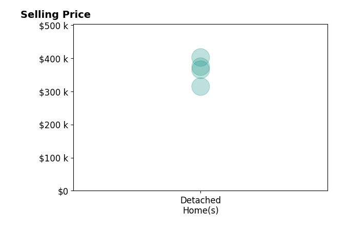 Dana Roach's sold homes include detached homes from $365K to $402K.
