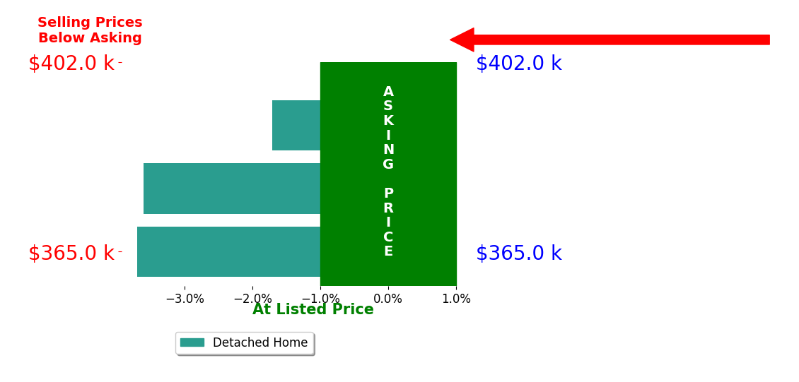 Dana Roach's sold homes closed 3.0% below asking on average, with 0 homes above, 3 below, and 0 at asking price.