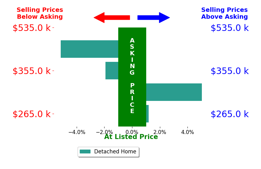 Serge Kasnov's sold homes closed 0.5% below asking on average, with 1 homes above, 2 below, and 1 at asking price.