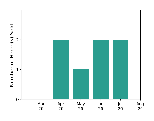 MATTHEW HOWDYSHELL sold 2 homes in April 2026, 1 home in May 2026, 2 homes in June 2026, 2 homes in July 2026, for a total of 7 homes.