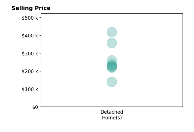 MATTHEW HOWDYSHELL's sold homes include detached homes from $140K to $418K.