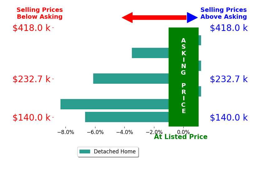 MATTHEW HOWDYSHELL's sold homes closed 3.6% below asking on average, with 0 homes above, 4 below, and 3 at asking price.