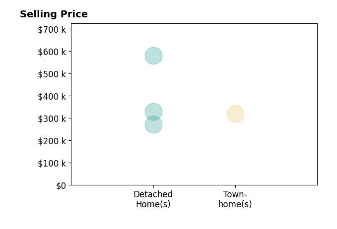 CAROLYN BOOK's sold homes include detached homes from $272K to $580K, townhomes at $320K.