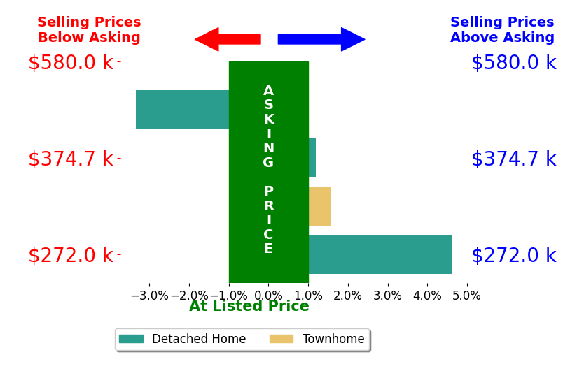 CAROLYN BOOK's sold homes closed 0.7% above asking on average, with 2 homes above, 1 below, and 1 at asking price.