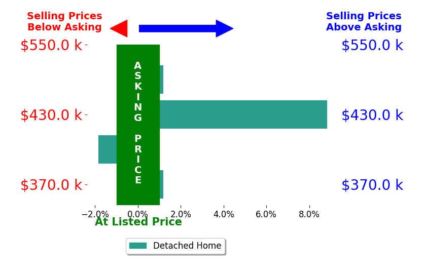 HANNAH CLINE's sold homes closed 1.8% above asking on average, with 1 homes above, 1 below, and 2 at asking price.
