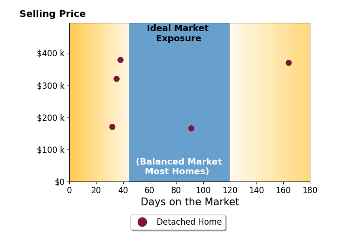 JoAnne Plaster's sold homes were on the market for an average of 77 days, ranging from 32 to 164 days, with an average sold price of $287K.