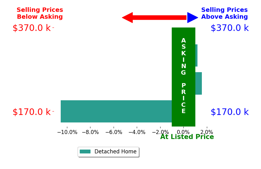 JoAnne Plaster's sold homes closed 3.0% below asking on average, with 1 homes above, 1 below, and 1 at asking price.