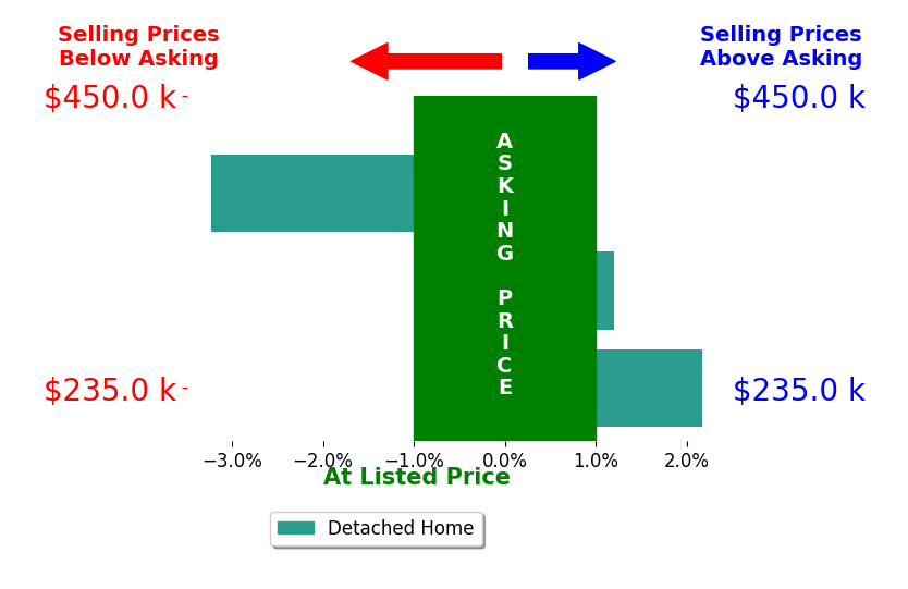 SHELBY WARD's sold homes closed 0.4% below asking on average, with 1 homes above, 1 below, and 1 at asking price.