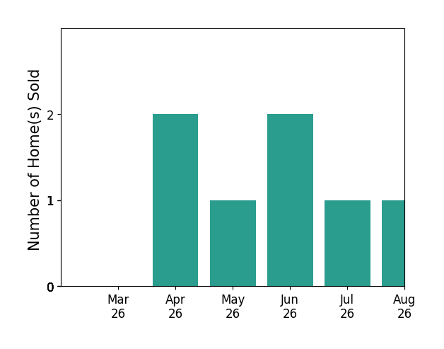 Renee Whitmore sold 2 homes in April 2026, 1 home in May 2026, 2 homes in June 2026, 1 home in July 2026, for a total of 6 homes.