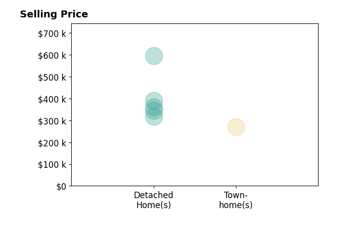 Renee Whitmore's sold homes include detached homes from $317K to $595K, townhomes at $270K.