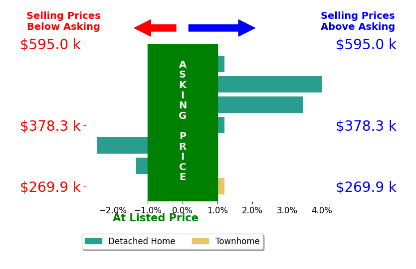 Renee Whitmore's sold homes closed 0.8% above asking on average, with 2 homes above, 1 below, and 3 at asking price.