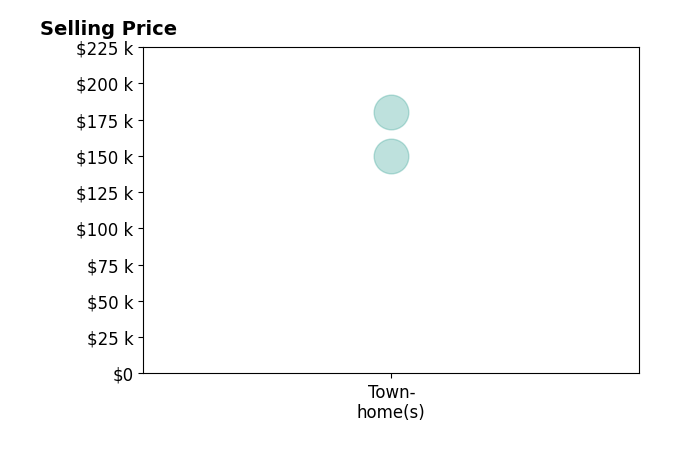 Histogram of home sales price ranges for SUSAN DEWERT