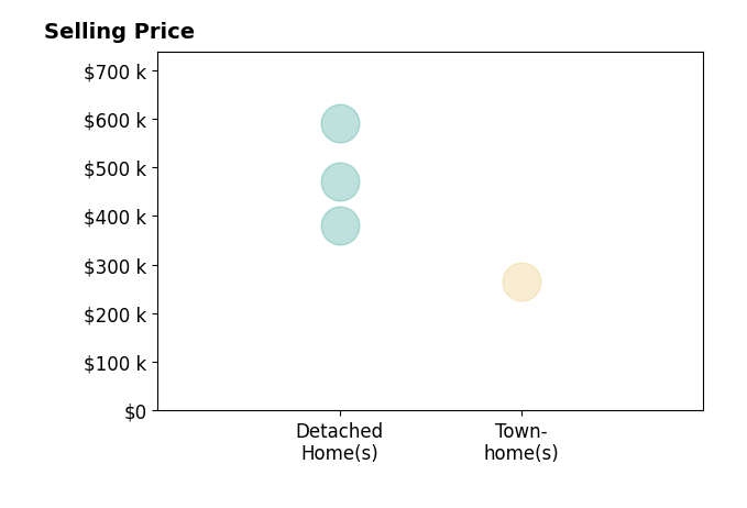 Mattias Clymer's sold homes include townhomes at $265K, detached homes from $380K to $590K.