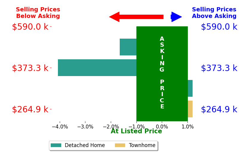 Mattias Clymer's sold homes closed 1.4% below asking on average, with 0 homes above, 2 below, and 2 at asking price.