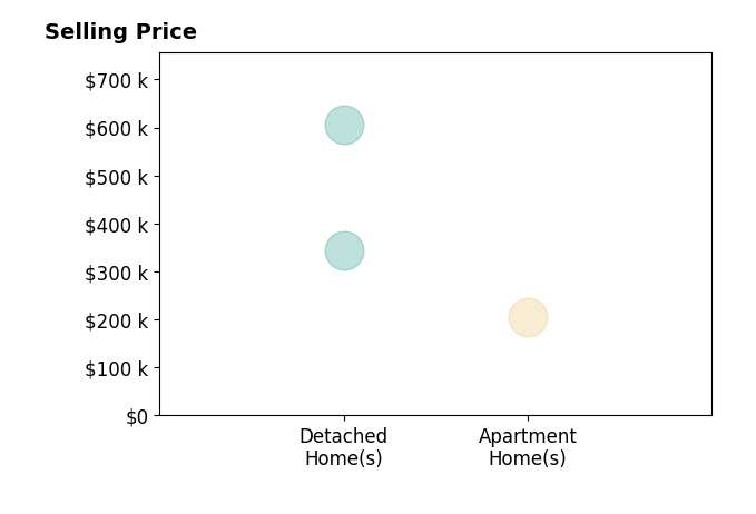 Tina Regan's sold homes include detached homes from $345K to $605K, apartment homes at $205K.