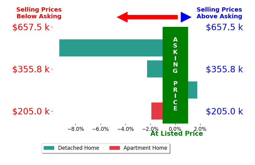 Tina Regan's sold homes closed 0.8% below asking on average, with 1 homes above, 2 below, and 0 at asking price.