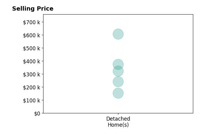 KERI WILFONG's sold homes include detached homes from $155K to $606K.