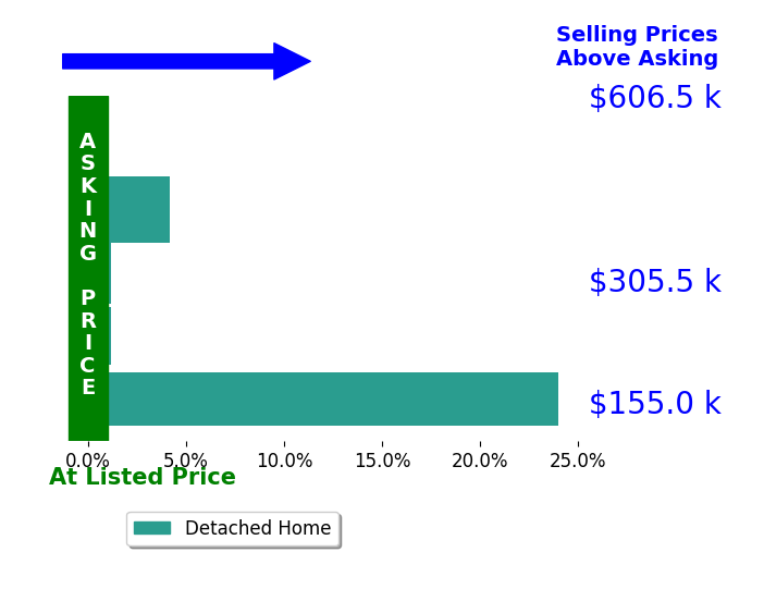 KERI WILFONG's sold homes closed 5.7% above asking on average, with 3 homes above, 0 below, and 2 at asking price.