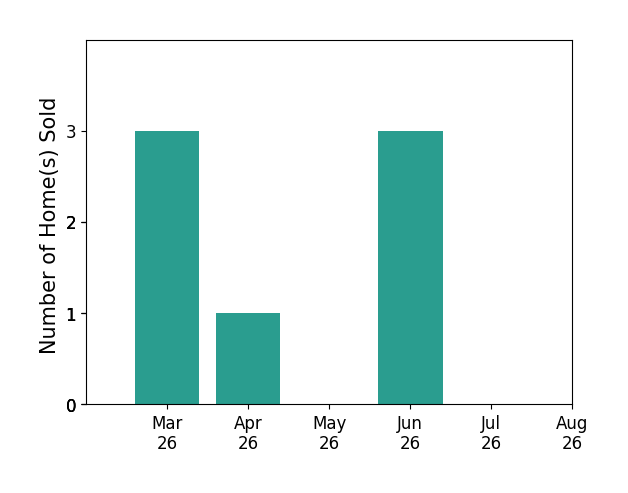 SAM ACORD sold 3 homes in March 2026, 1 home in April 2026, 3 homes in June 2026, for a total of 7 homes.