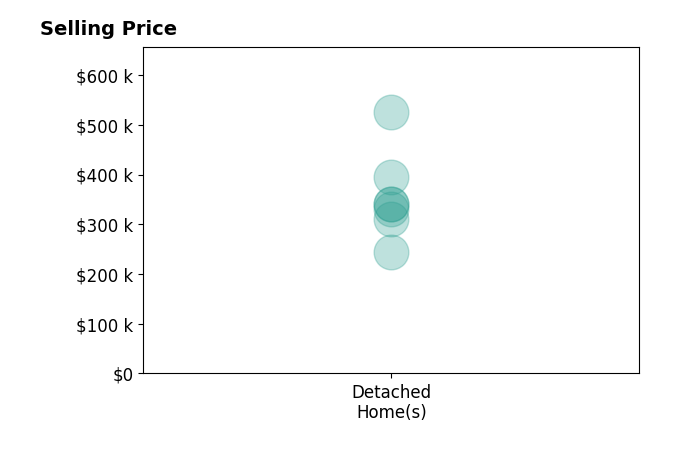 SAM ACORD's sold homes include detached homes from $245K to $525K.