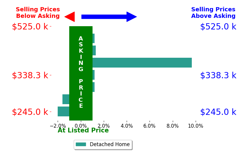 SAM ACORD's sold homes closed 1.1% above asking on average, with 2 homes above, 2 below, and 3 at asking price.