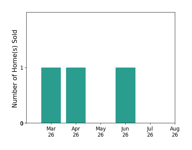 Megan Morris sold 1 home in March 2026, 1 home in April 2026, 1 home in June 2026, for a total of 3 homes.