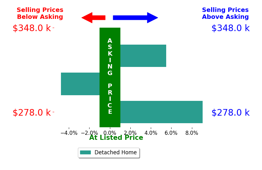 Megan Morris's sold homes closed 3.3% above asking on average, with 2 homes above, 1 below, and 0 at asking price.