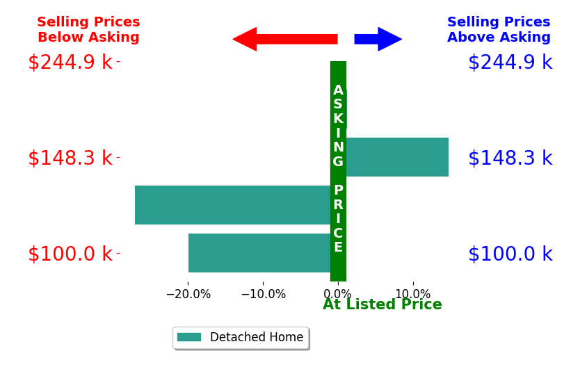 Mike McCarthy's sold homes closed 8.1% below asking on average, with 1 homes above, 2 below, and 1 at asking price.