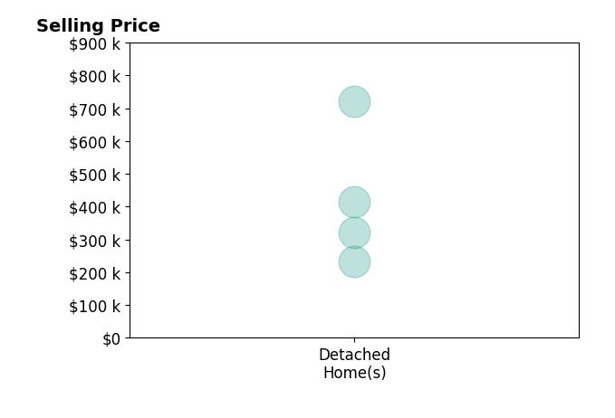 Laurinda Peters  Associates's sold homes include detached homes from $233K to $720K.