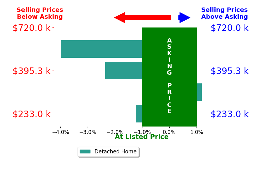 Laurinda Peters  Associates's sold homes closed 2.1% below asking on average, with 0 homes above, 3 below, and 1 at asking price.