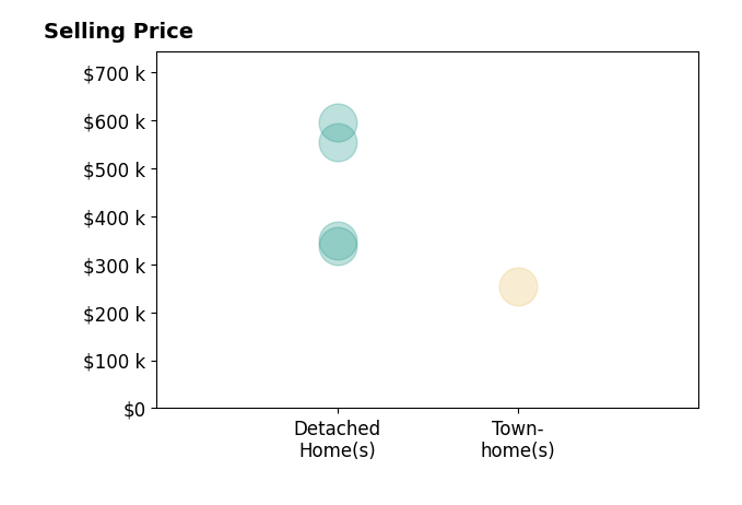 Brittany Martinez Ratliff's sold homes include detached homes from $338K to $595K, townhomes at $255K.