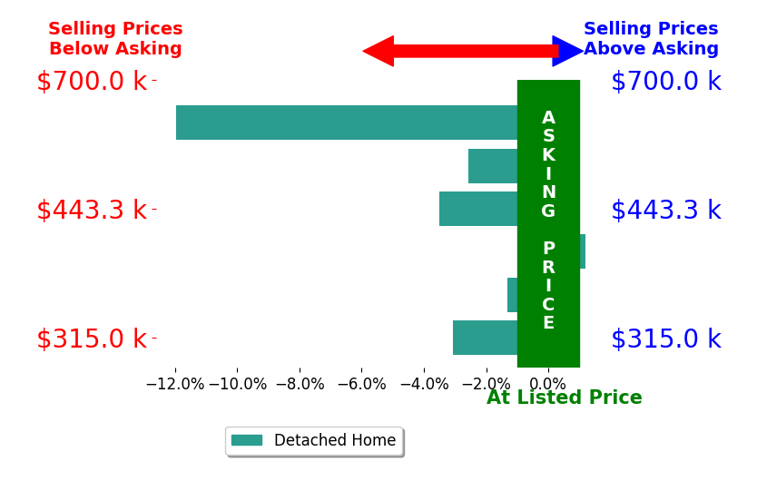 Jeff Divelbiss's sold homes closed 3.7% below asking on average, with 0 homes above, 5 below, and 1 at asking price.