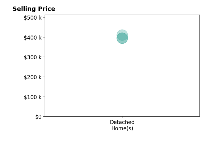 Leanne Whitman's sold homes include detached homes from $395K to $410K.