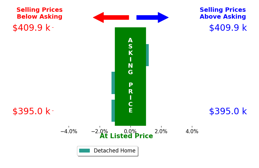 Leanne Whitman's sold homes closed 0.8% below asking on average, with 0 homes above, 2 below, and 1 at asking price.